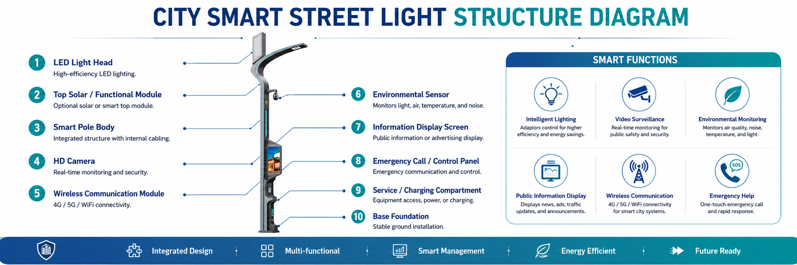 IoT smart street lighting system architecture diagram showing controller, communication module, and cloud CMS platform