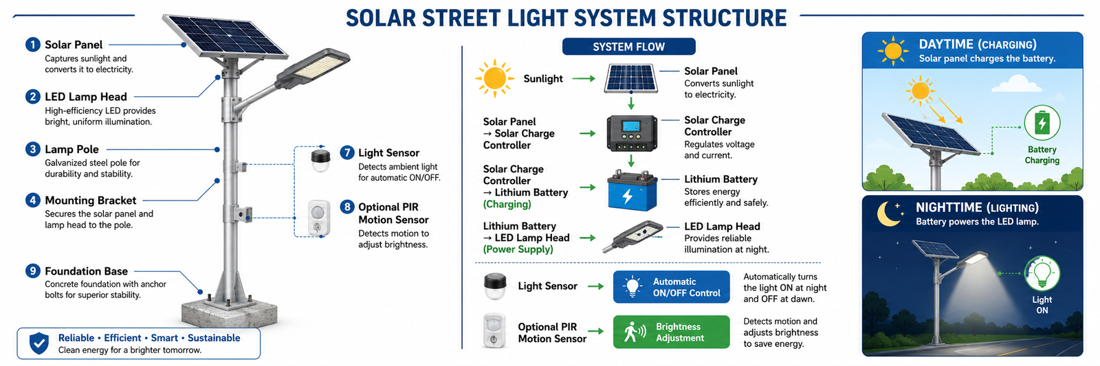 System structure diagram showing solar panel, battery, LED lamp, and controller connections